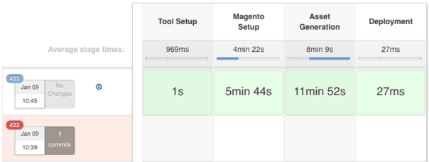 Deploying Magento2 – Jenkins Build-Pipeline [2/4]