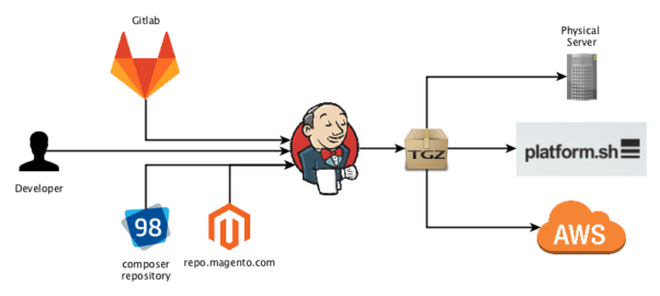 Deploying Magento2 – Future Prospects [4/4]
