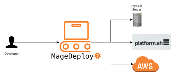 Introducing MageDeploy2