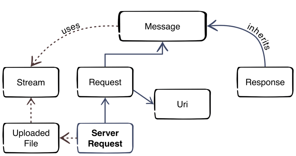 PSR-7 Standard – Part 6 – Server Requests – dev98