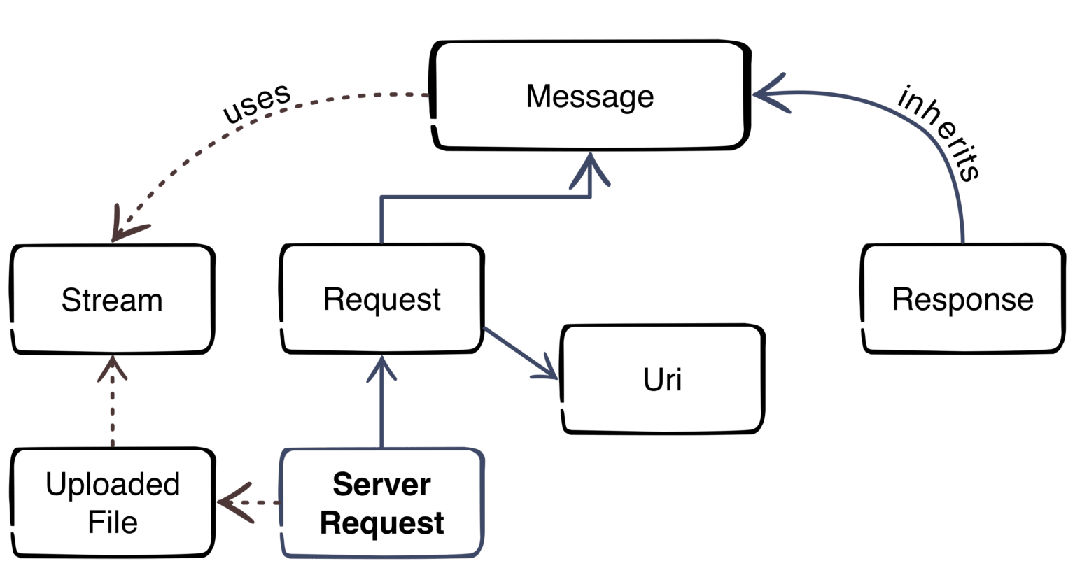 Стандарты PSR 1-PSR 7 презентация. Server request method